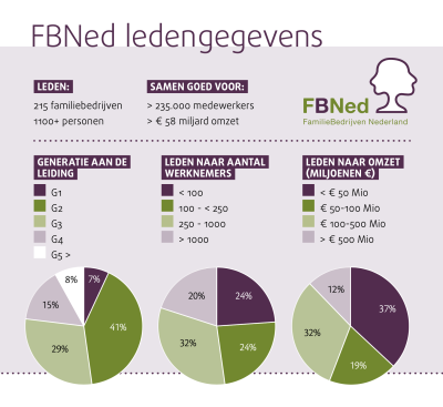 Fbned ledengegevens